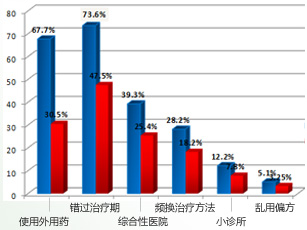 影响白癜风治疗费用的因素投票