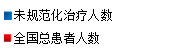 白癜风患者以及治疗人数